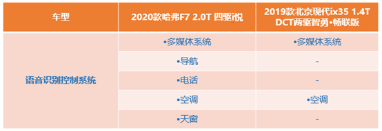 国潮三连胜 看哈弗F7与现代ix35的较量