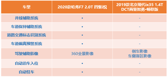 国潮三连胜 看哈弗F7与现代ix35的较量